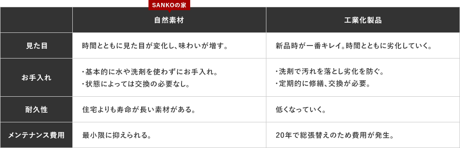 自然素材の家と工業化製品の建材の家の比較