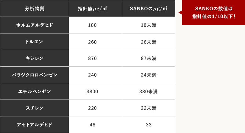 SANKOの数値は指針値の1/10以下!