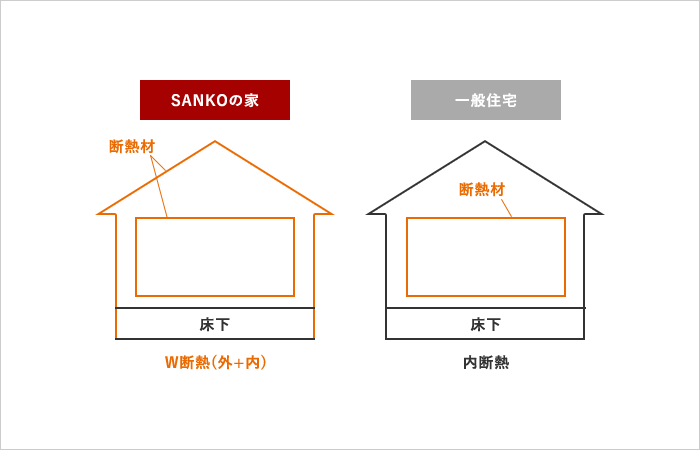 SANKOの家
