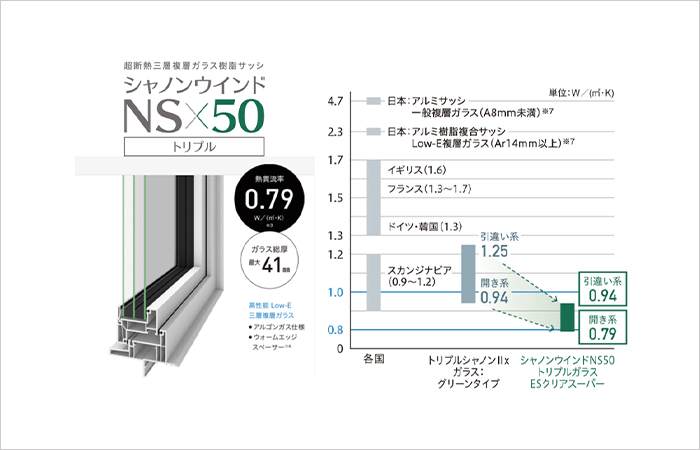 国内最高クラスの断熱性×デザイン性オール樹脂サッシトリプルガラス