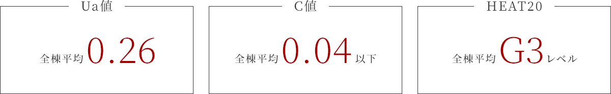 Ua値 全体平均0.26 C値 全棟平均0.04以下 HEAT20 全棟平均G3レベル