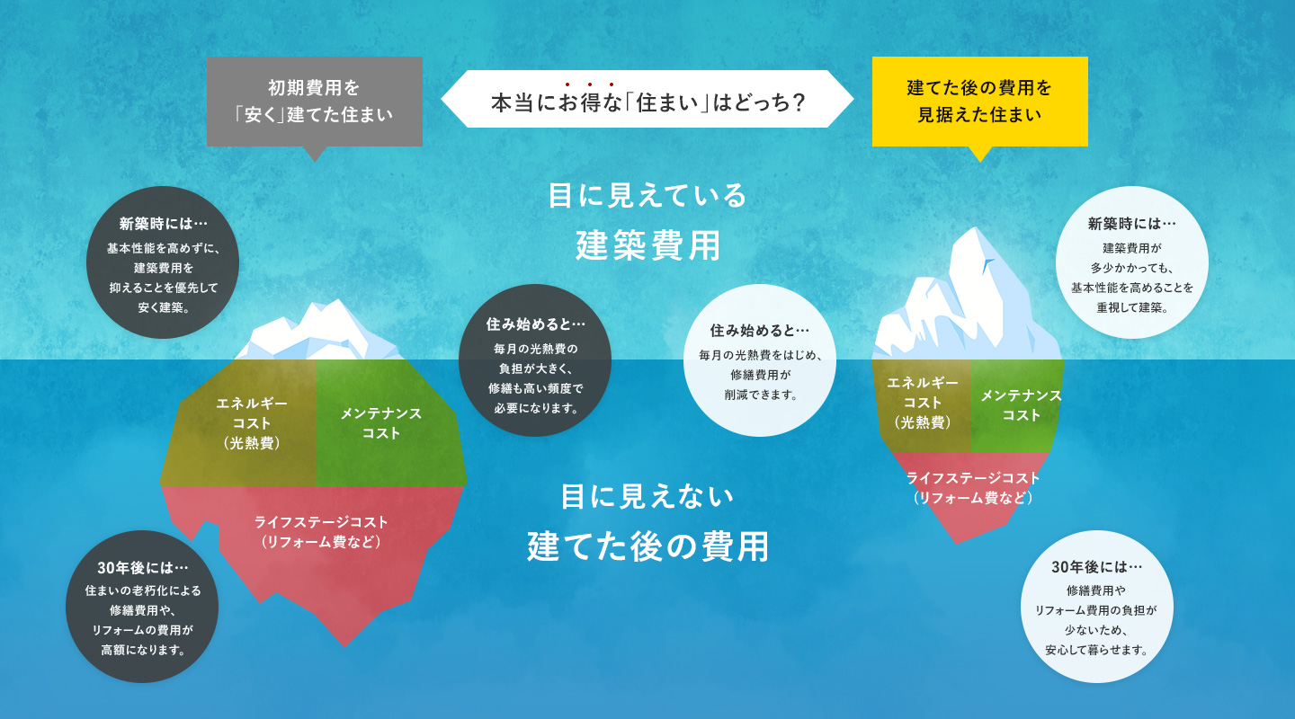 目に見えている建築費用 目に見えない建てた後の費用