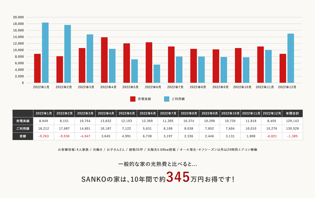 一般的な家の光熱費と比べると...SANKOの家は、10年間で約345万円お得です!