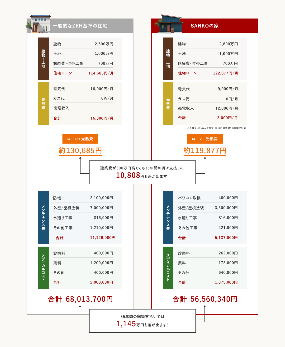 一般的な家の光熱費と比べると...SANKOの家は、10年間で約345万円お得です!